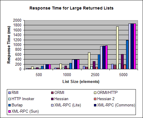 protocol-benchmark-larger-lists-3.png