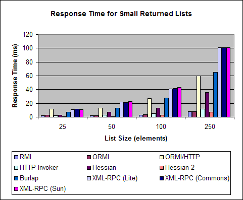 protocol-benchmark-smaller-lists-3.png